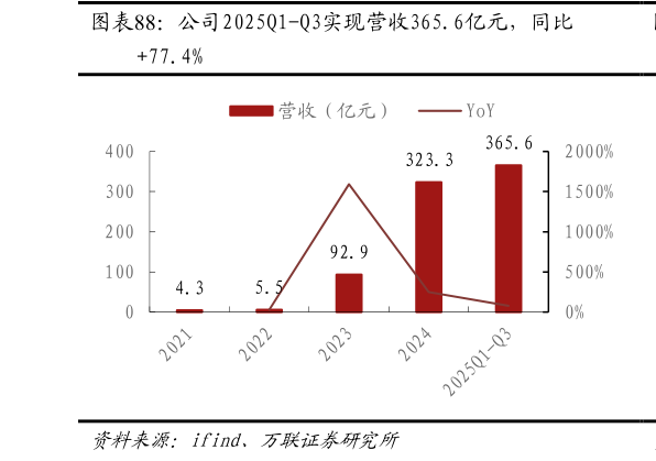 如何了解公司2025Q1-Q3实现营收365.6亿元，同比