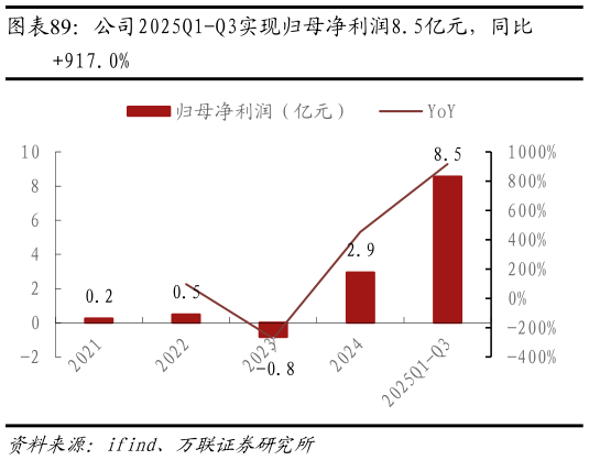 一起讨论下公司2025Q1-Q3实现归母净利润8.5亿元，同比