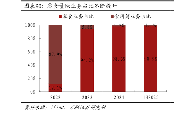 如何了解零食量贩业务占比不断提升