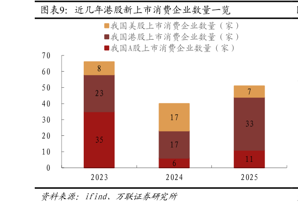 谁能回答近几年港股新上市消费企业数量一览