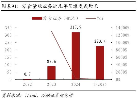 我想了解一下零食量贩业务近几年呈爆发式增长