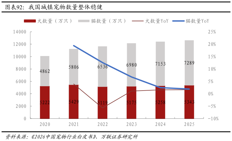 想问下各位网友我国城镇宠物数量整体稳健