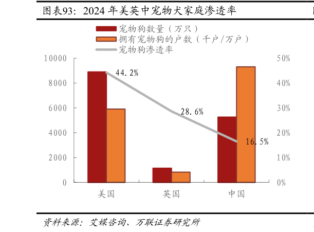 各位网友请教一下2024 年美英中宠物犬家庭渗透率