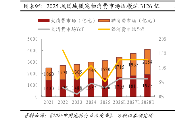 请问一下2025 我国城镇宠物消费市场规模达 3126 亿