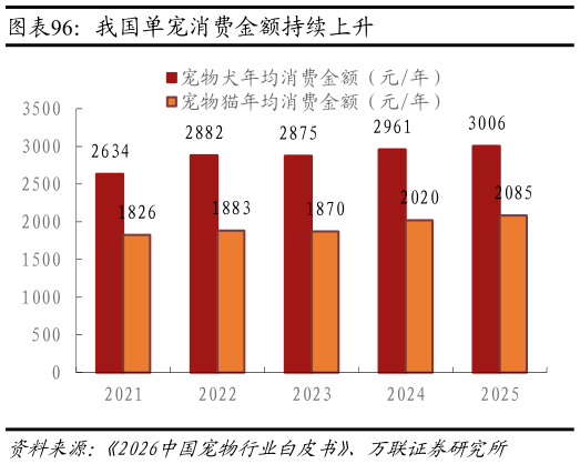 想关注一下我国单宠消费金额持续上升