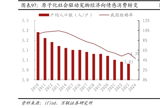 想关注一下原子化社会驱动宠物经济向情感消费转变