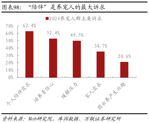 想问下各位网友“陪伴”是养宠人的最大诉求