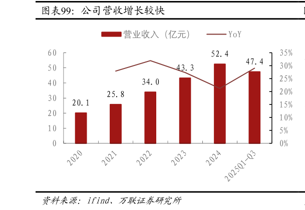 你知道公司营收增长较快