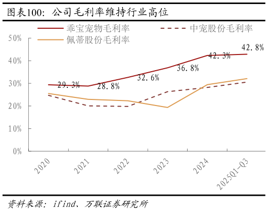 想问下各位网友公司毛利率维持行业高位