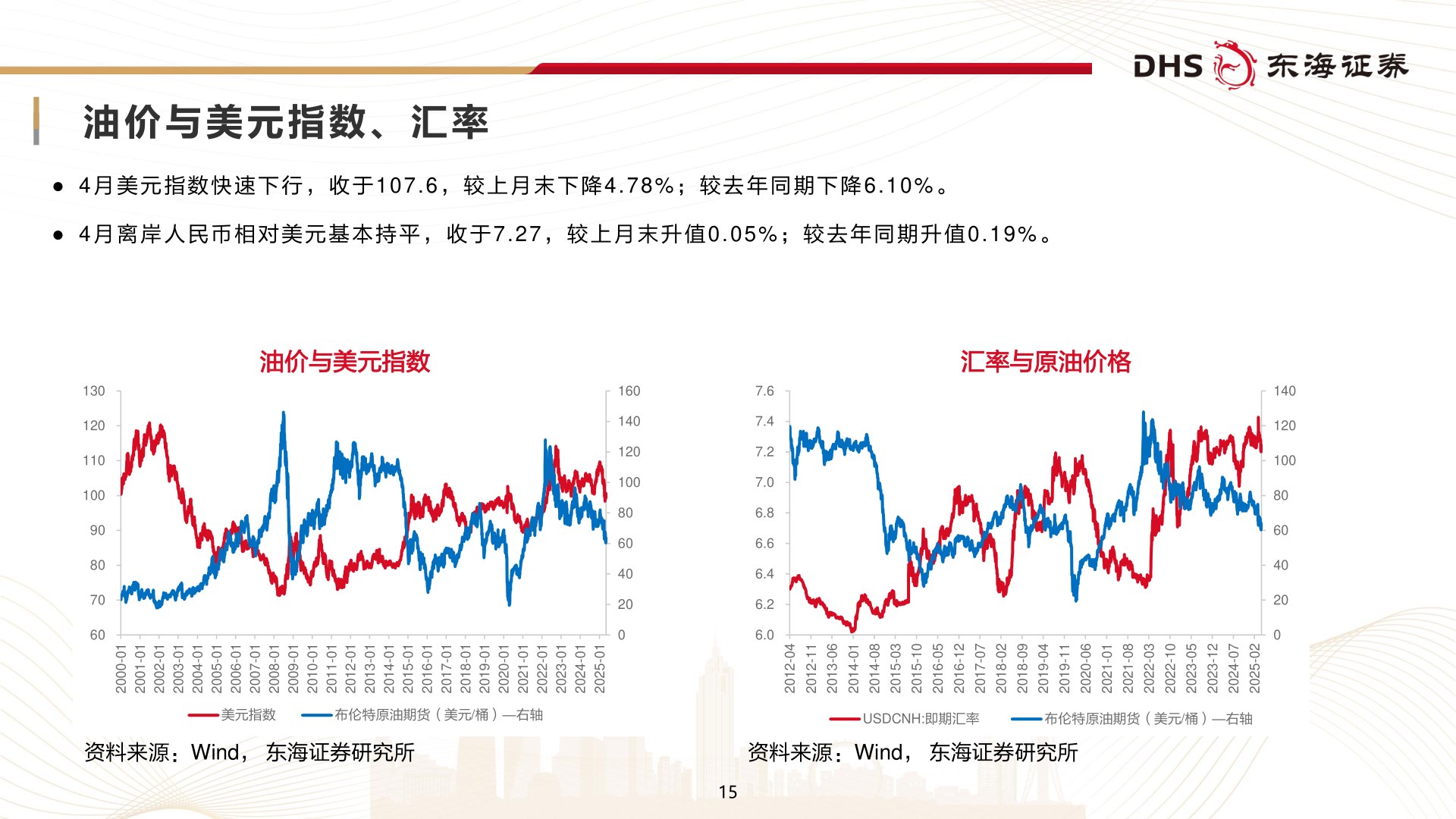 我想了解一下油 价 与 美 元 指 数 、 汇 率
