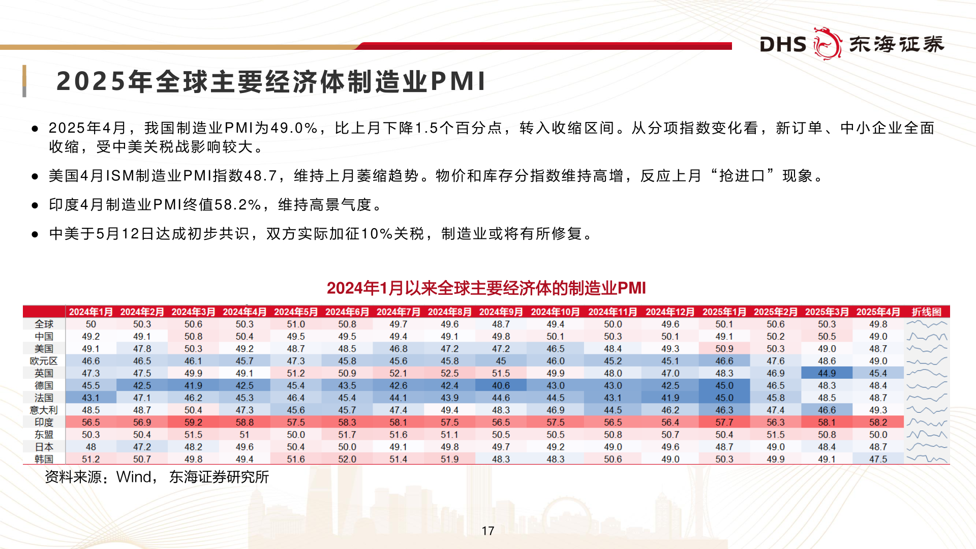 咨询下各位2 0 2 5 年 全 球 主 要 经 济 体 制 造 业 P M I