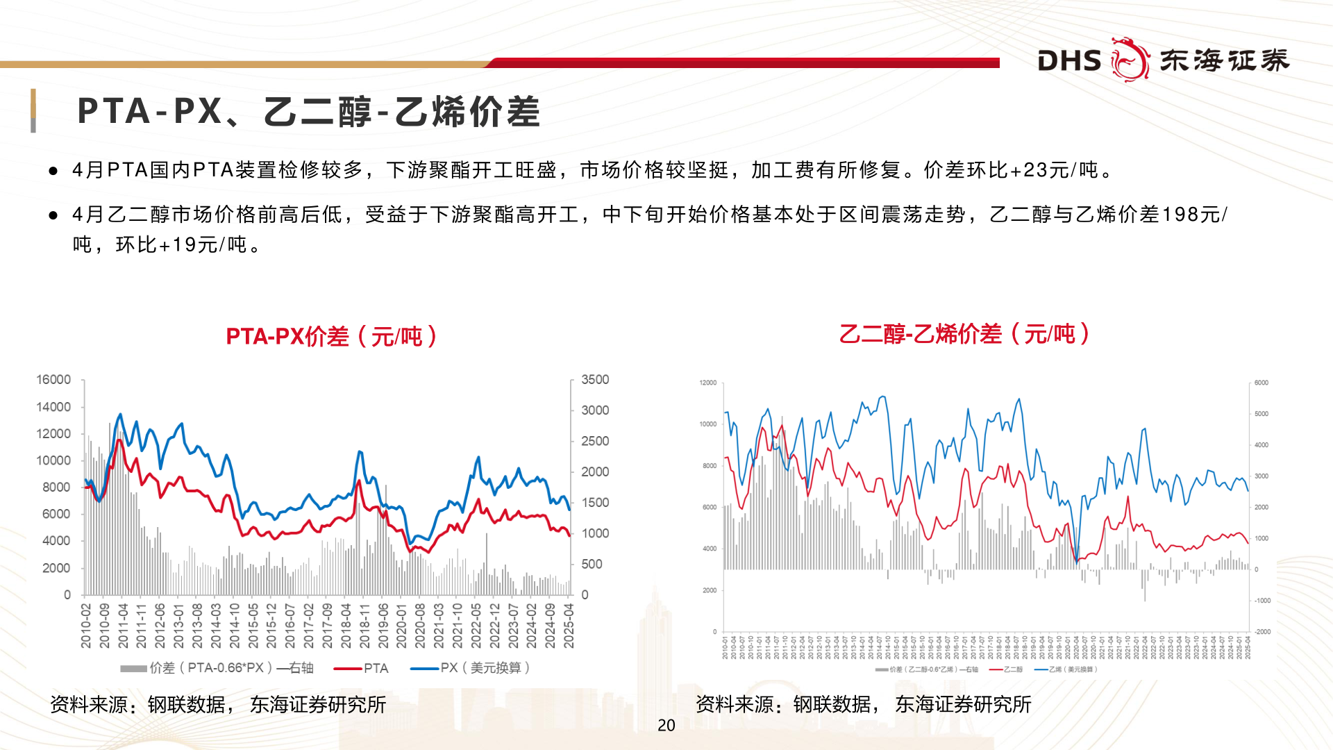 想问下各位网友P TA - PX 、 乙 二 醇 - 乙 烯 价 差