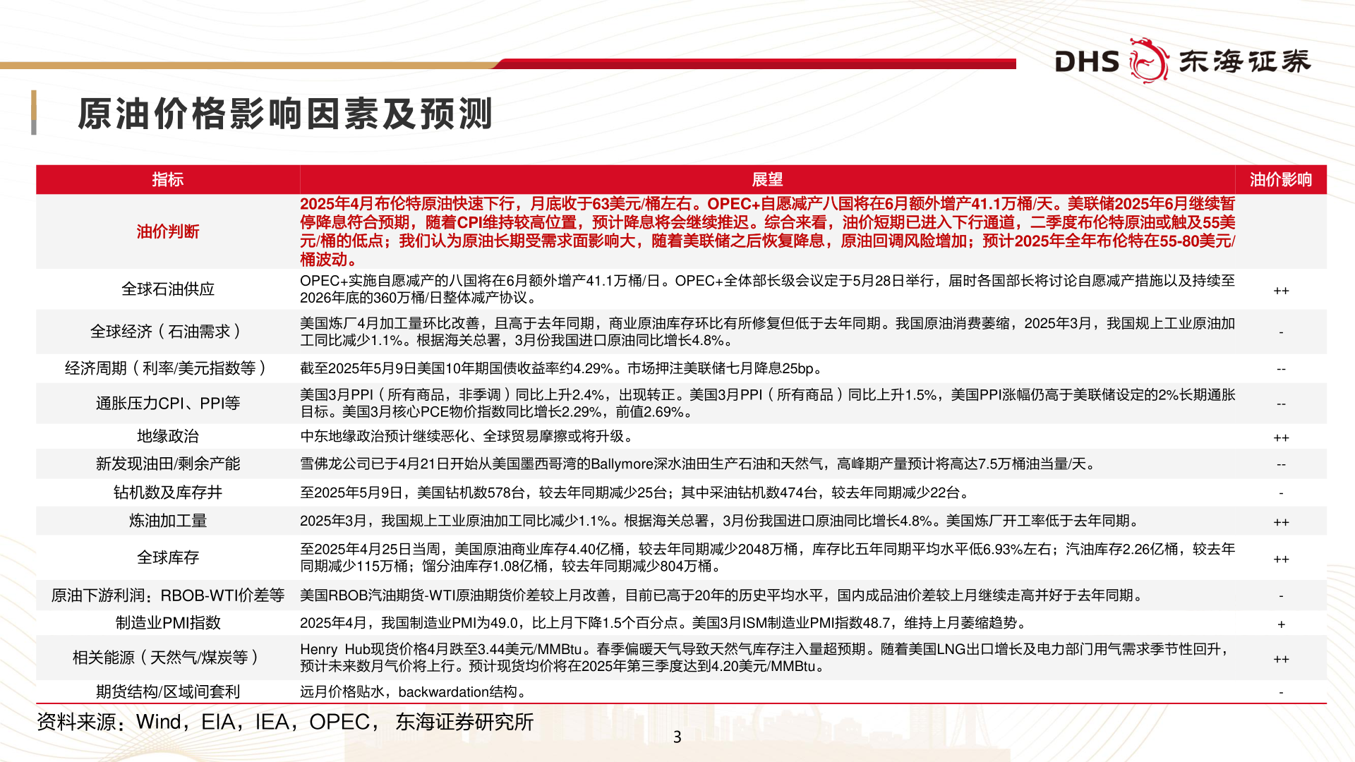 咨询大家原 油 价 格 影 响 因 素 及 预 测