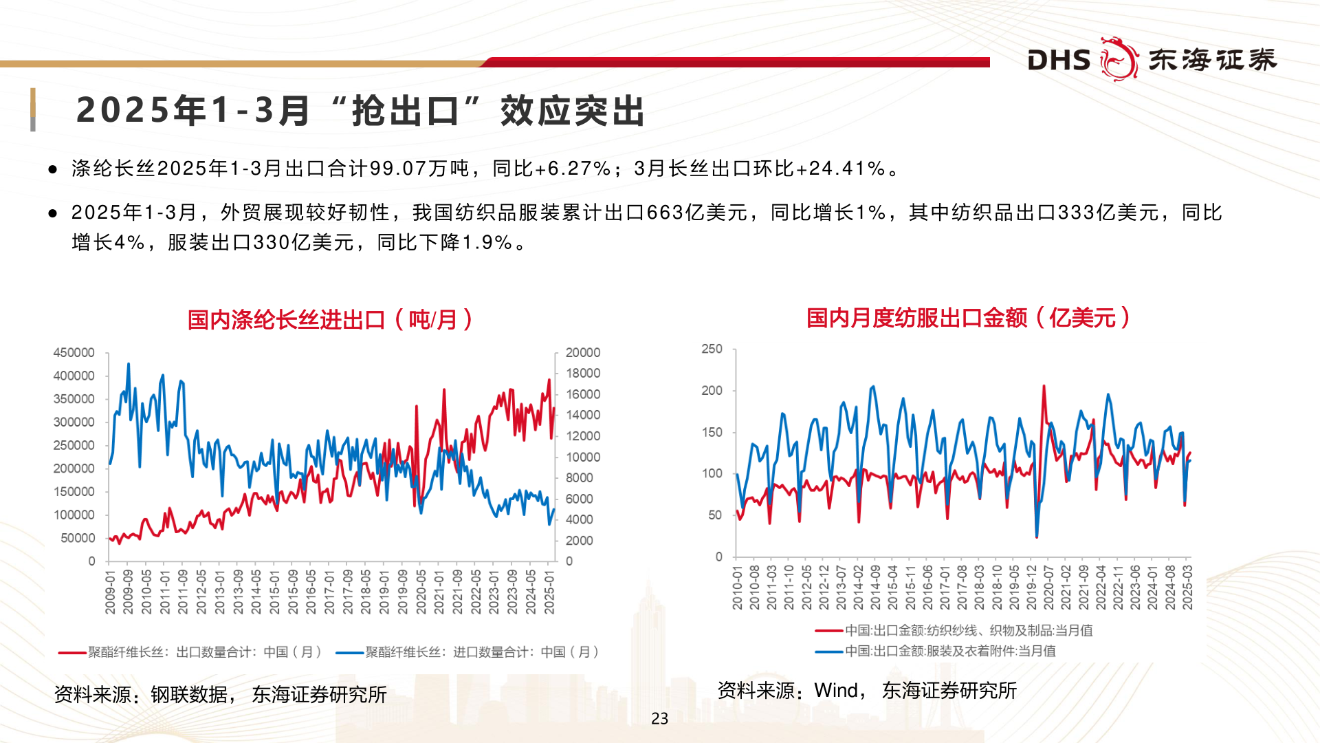谁能回答2 0 2 5 年 1 - 3 月 “ 抢 出 口 ” 效 应 突 出