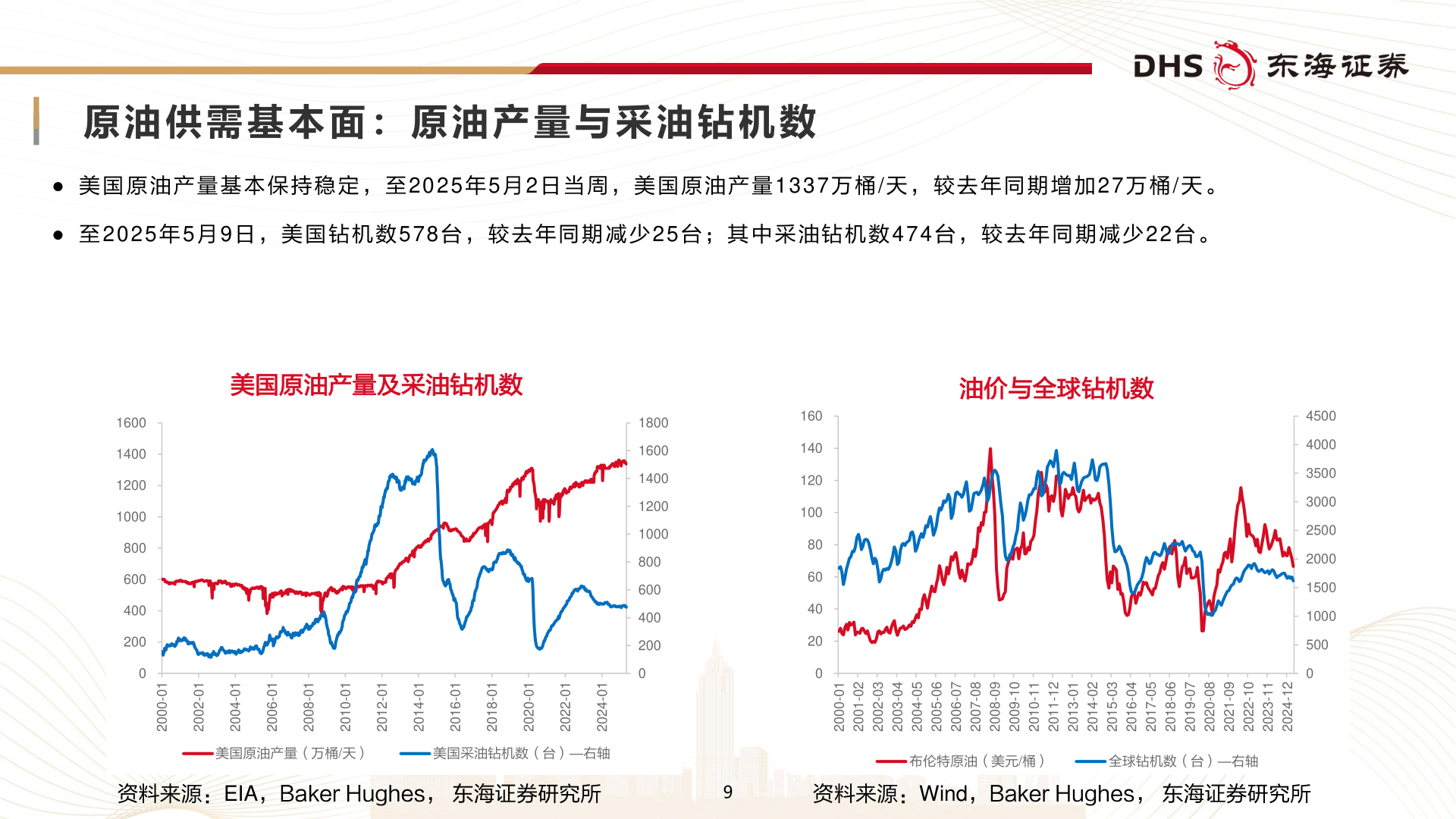 如何才能原 油 供 需 基 本 面 ： 原 油 产 量 与 采 油 钻 机 数