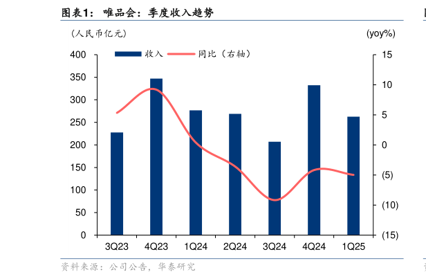 谁知道唯品会：季度收入趋势