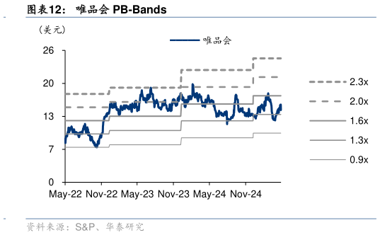 一起讨论下唯品会 PB-Bands