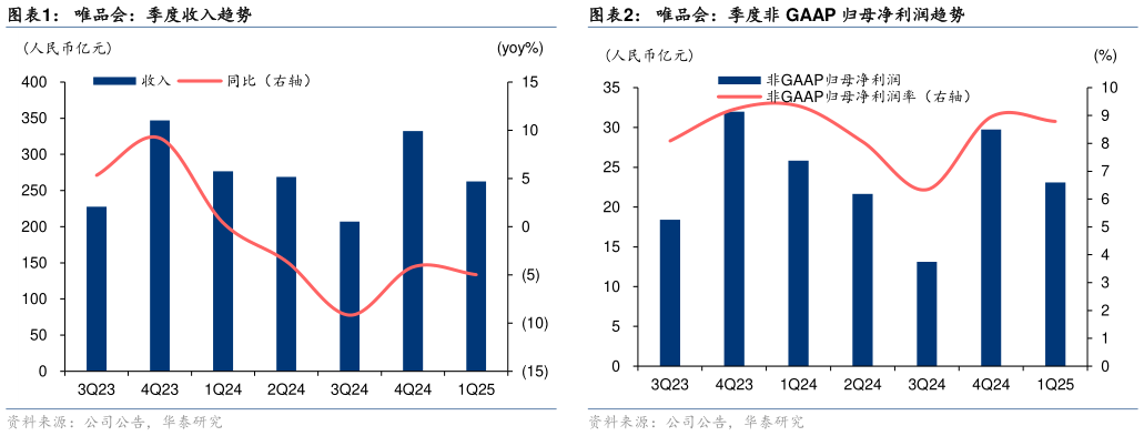 一起讨论下唯品会：季度非 GAAP 归母净利润趋势