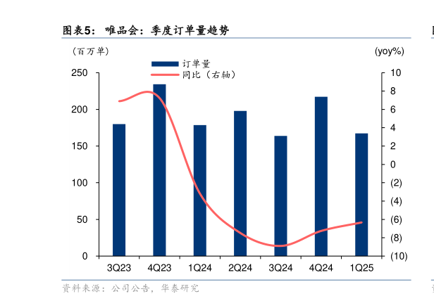 如何才能唯品会：季度订单量趋势