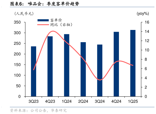 如何看待唯品会：季度客单价趋势