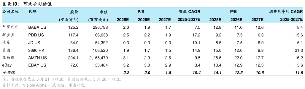 请问一下可比公司估值