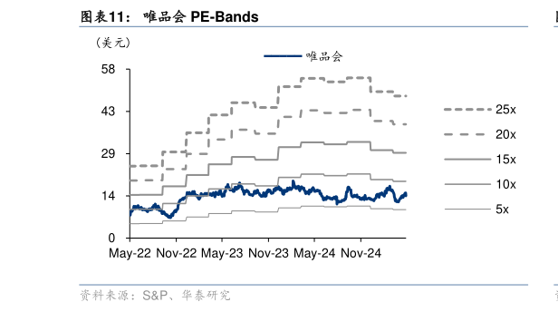 如何才能唯品会 PE-Bands
