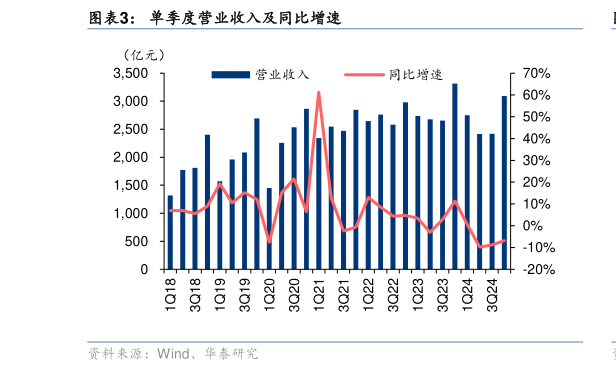 如何解释单季度营业收入及同比增速
