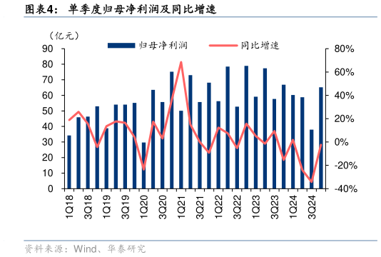 咨询大家单季度归母净利润及同比增速
