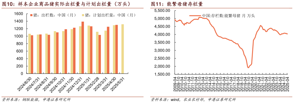 咨询下各位样本企业商品猪实际出栏量与计划出栏量(万头)?