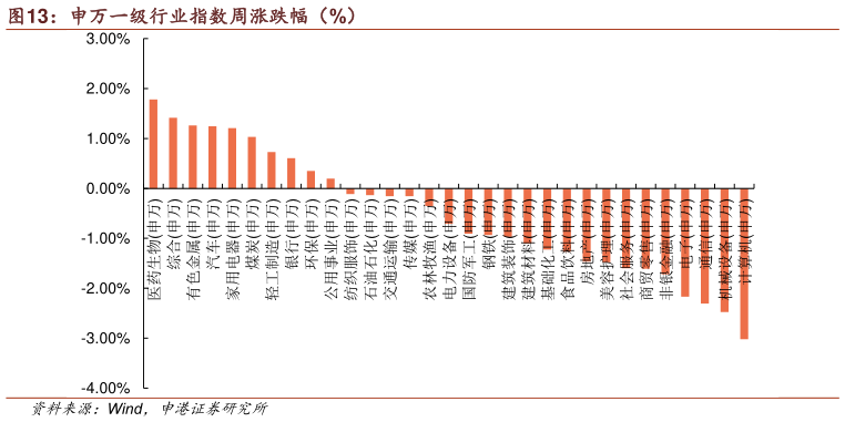你知道申万一级行业指数周涨跌幅(%)?