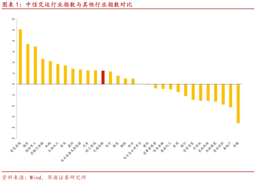 怎样理解中信交运行业指数与其他行业指数对比