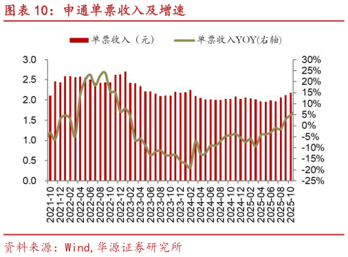 一起讨论下申通单票收入及增速