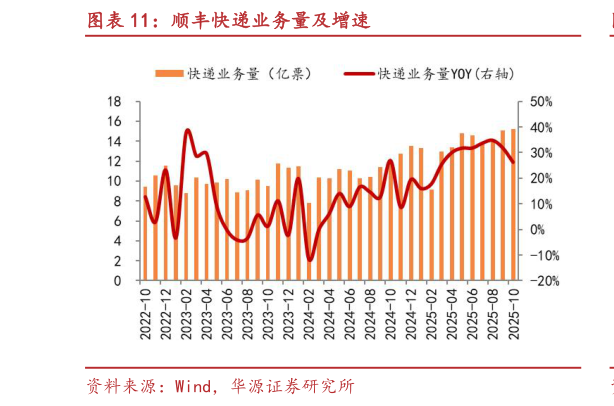 想问下各位网友顺丰快递业务量及增速
