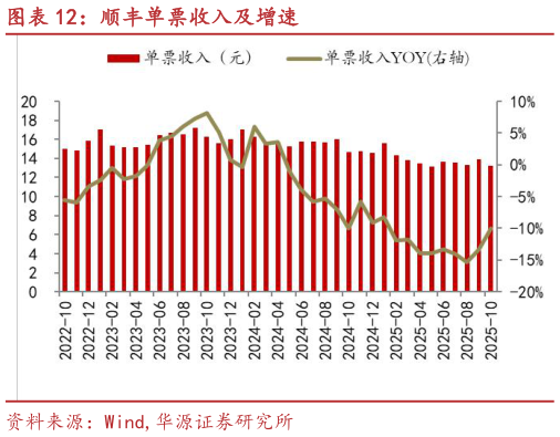 谁能回答顺丰单票收入及增速