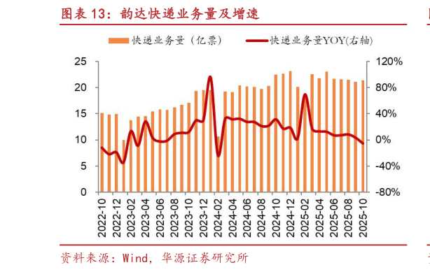 想问下各位网友韵达快递业务量及增速
