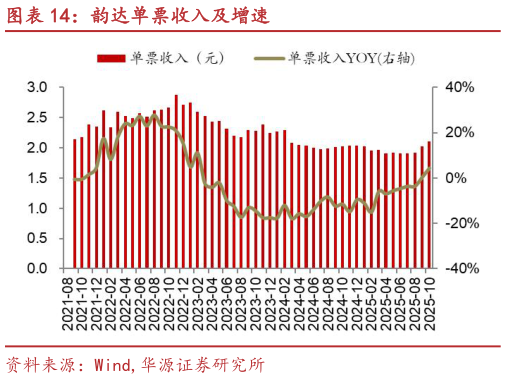 如何了解韵达单票收入及增速