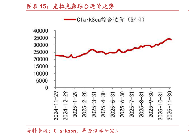 你知道克拉克森综合运价走势