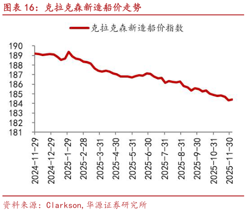 你知道克拉克森新造船价走势