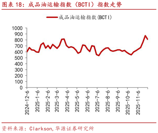 如何看待成品油运输指数（BCTI）指数走势