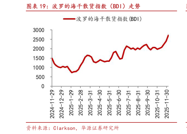 谁知道波罗的海干散货指数（BDI）走势