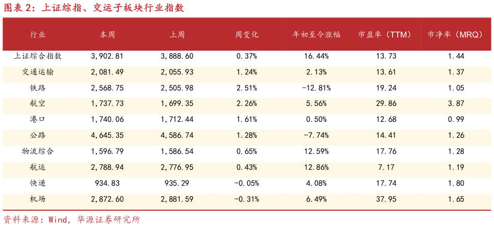 各位网友请教一下上证综指、交运子板块行业指数