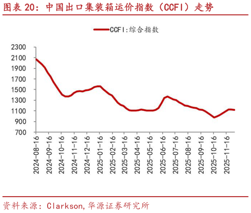 如何看待中国出口集装箱运价指数（CCFI）走势