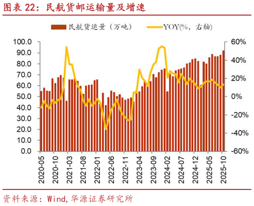 咨询大家民航货邮运输量及增速