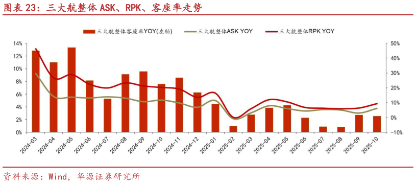想关注一下三大航整体 ASK、RPK、客座率走势