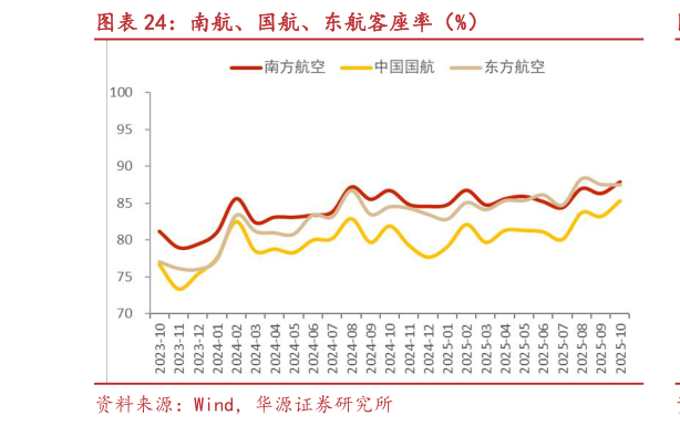如何解释南航、国航、东航客座率（%）