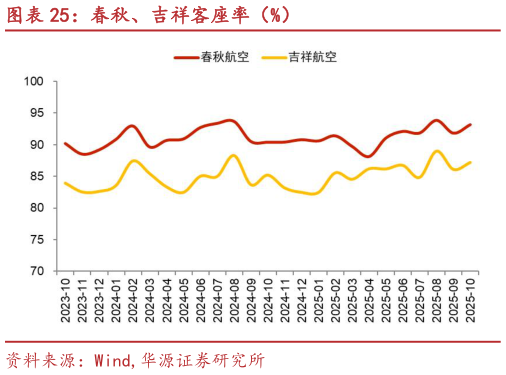 如何了解春秋、吉祥客座率（%）