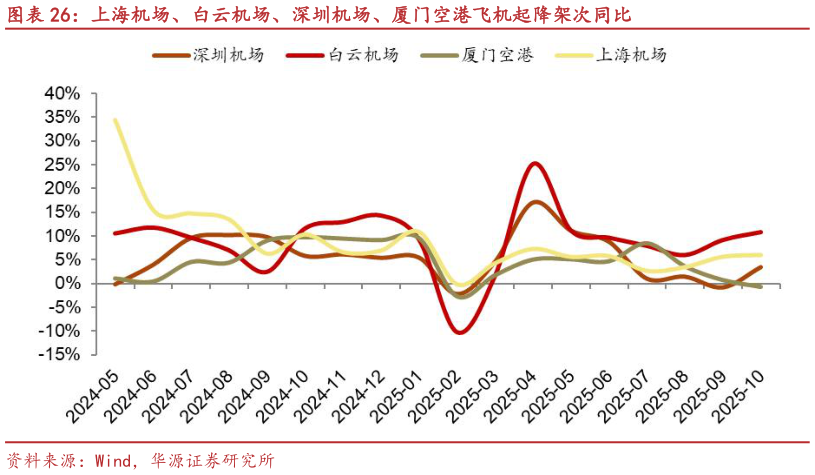 咨询大家上海机场、白云机场、深圳机场、厦门空港飞机起降架次同比