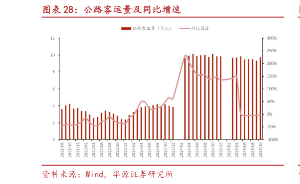 如何才能公路客运量及同比增速