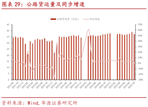 请问一下公路货运量及同步增速