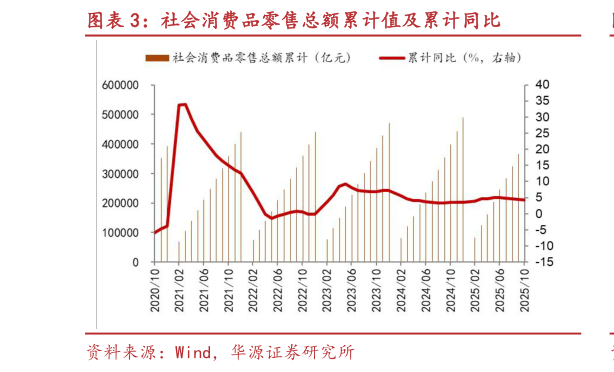 我想了解一下社会消费品零售总额累计值及累计同比